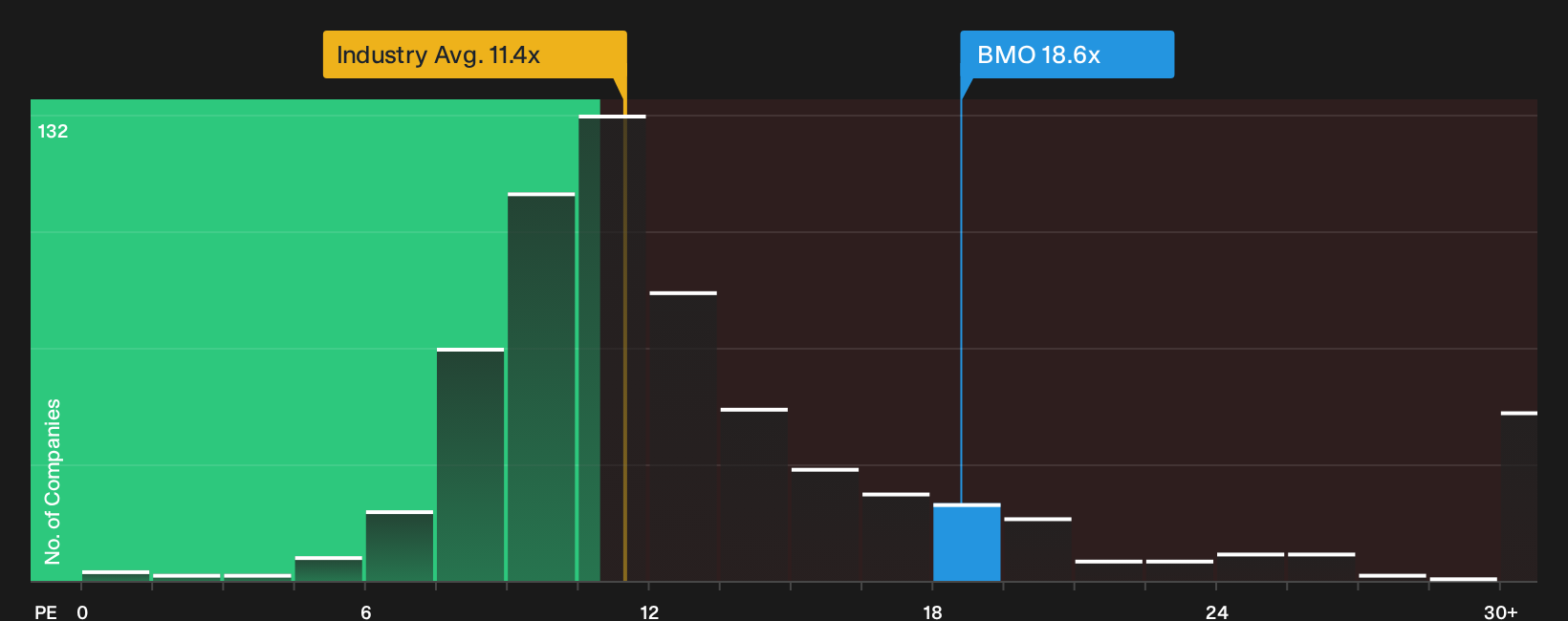TSX:BMO P/E Ratio as at Oct 2026