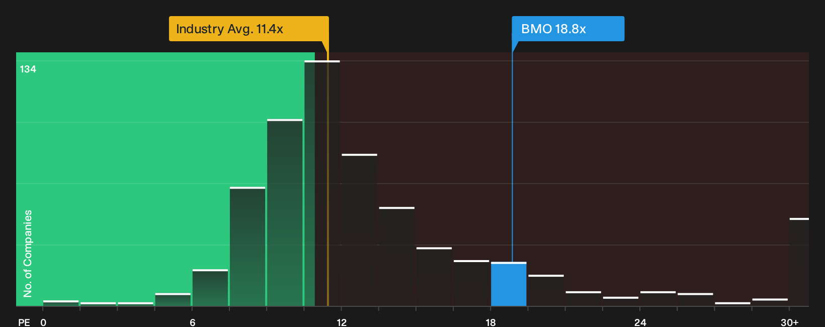 TSX:BMO P/E Ratio as at Oct 2026