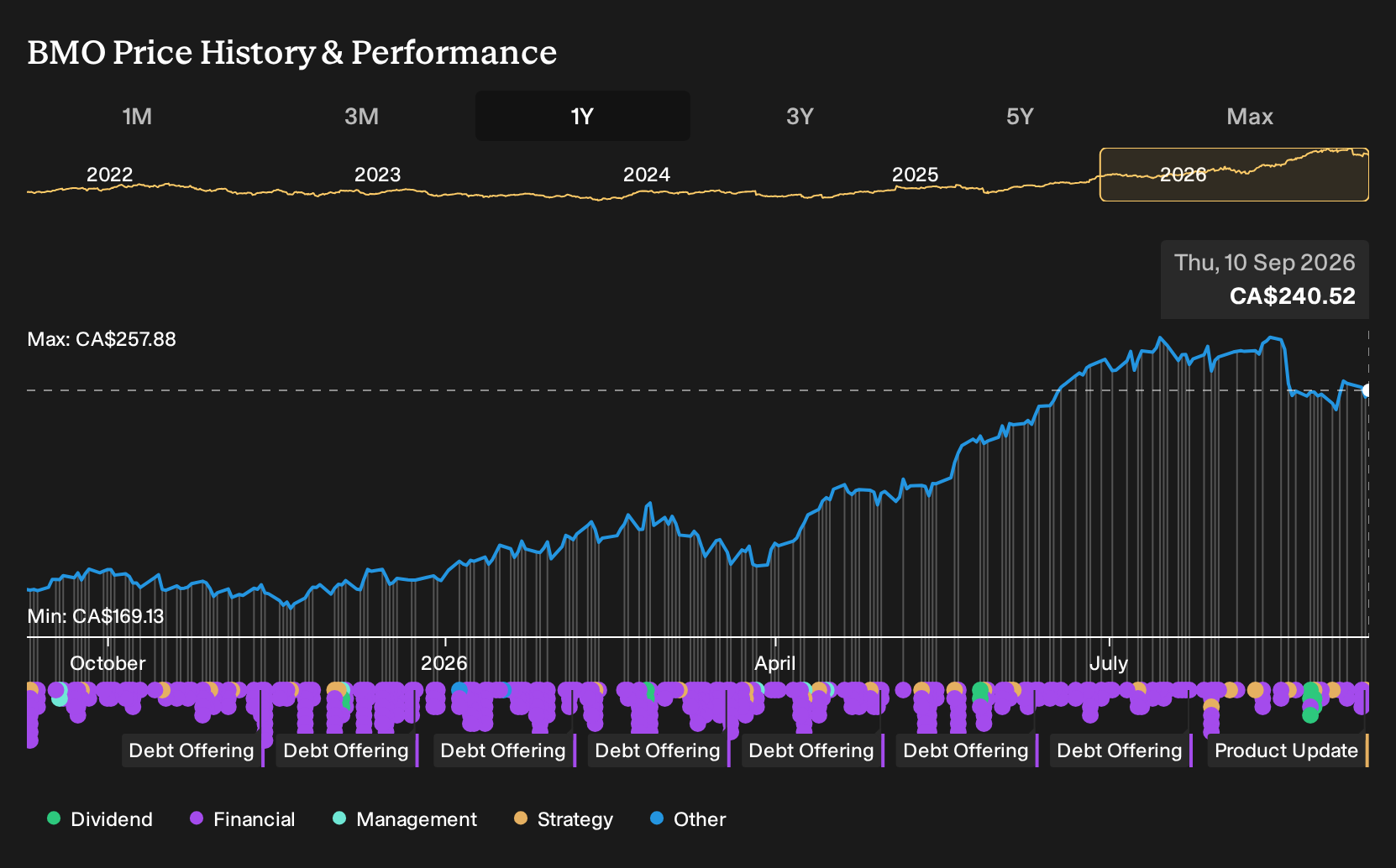 TSX:BMO 1-Year Stock Price Chart