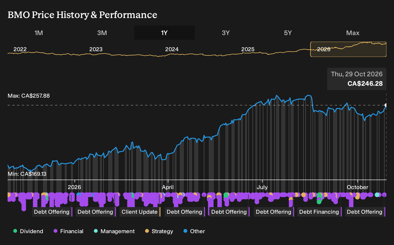 TSX:BMO 1-Year Stock Price Chart
