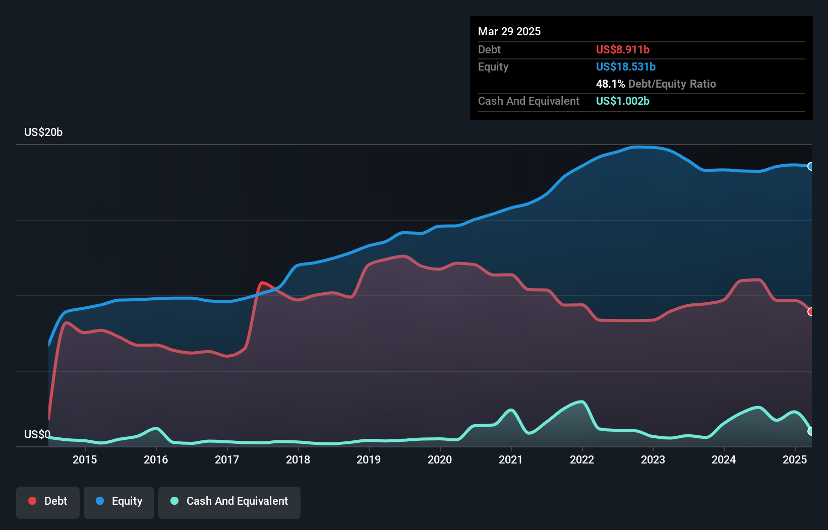 debt-equity-history-analysis