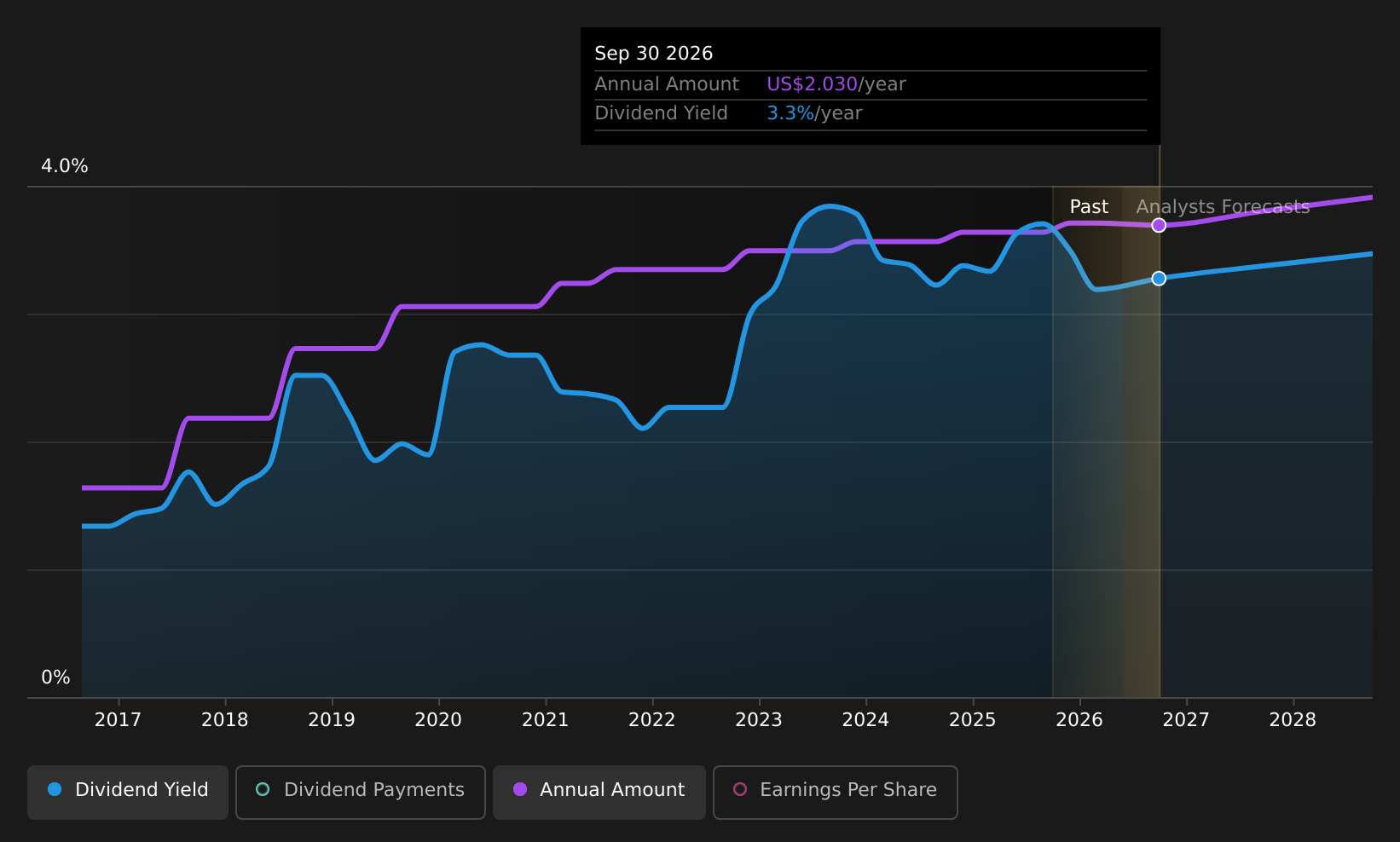 historic-dividend
