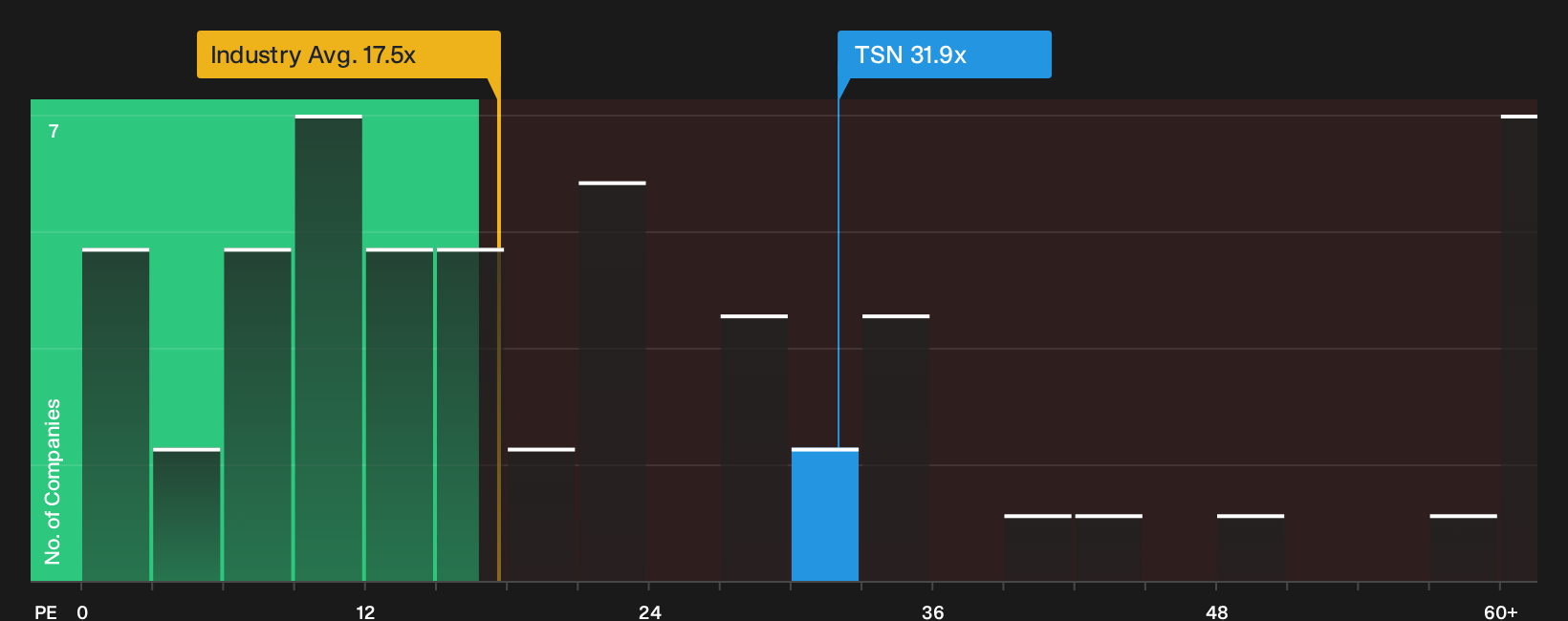 NYSE:TSN P/E Ratio as at Sep 2026