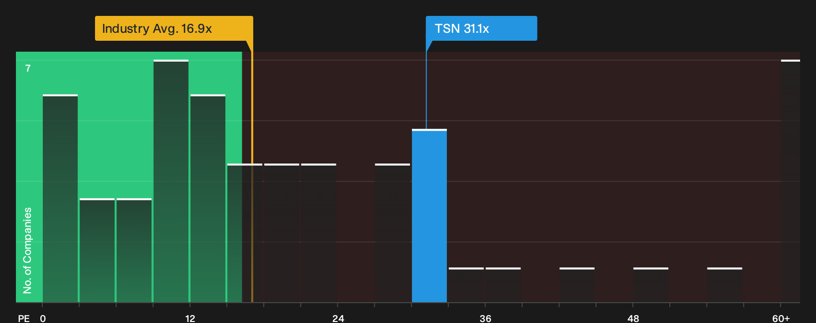 NYSE:TSN P/E Ratio as at Sep 2026