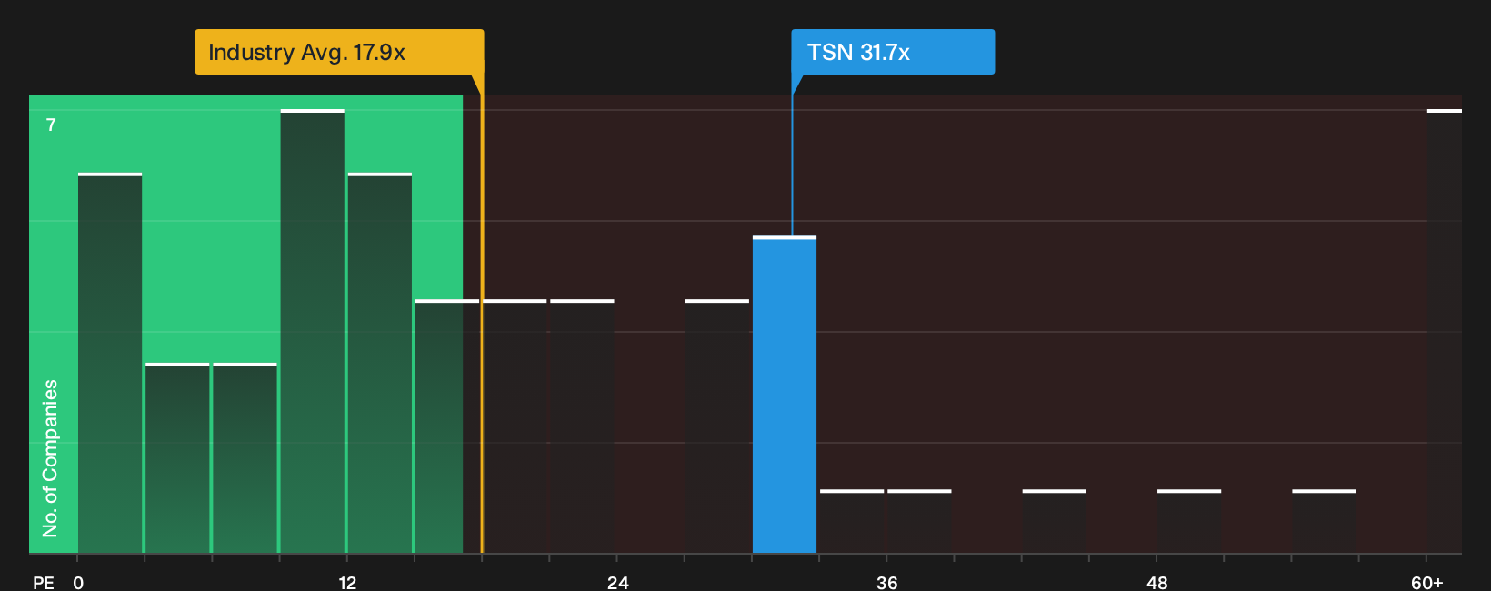 NYSE:TSN P/E Ratio as at Oct 2026
