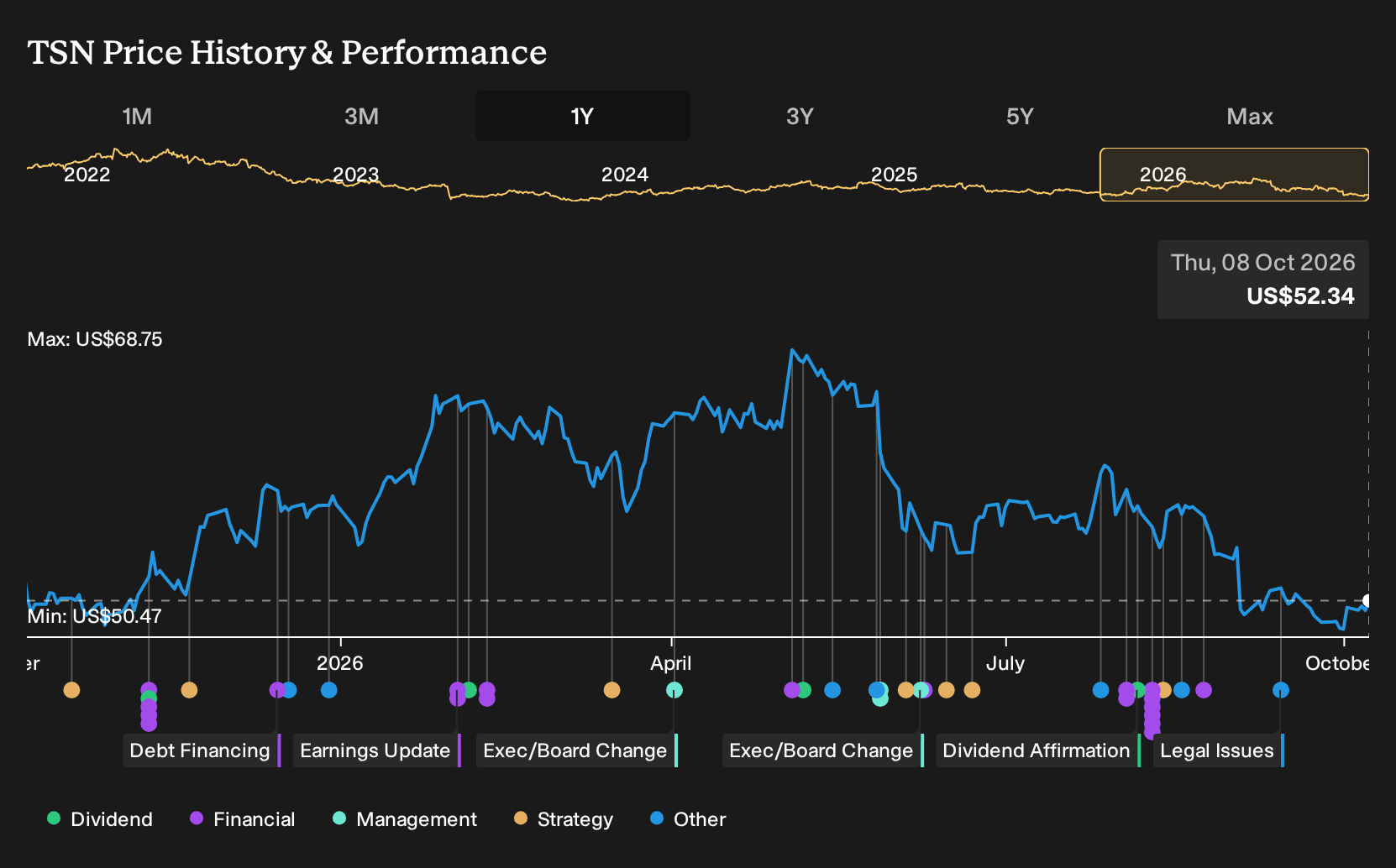 NYSE:TSN 1-Year Stock Price Chart
