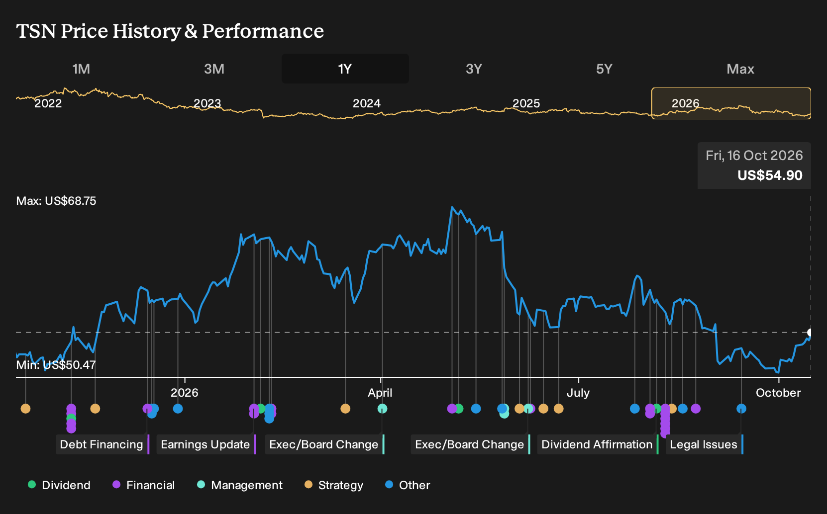 NYSE:TSN 1-Year Stock Price Chart