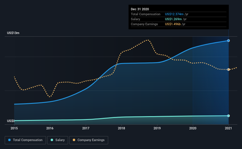 We Think The Compensation For Waste Management, Inc.'s (NYSE:WM) CEO Looks About Right - Simply