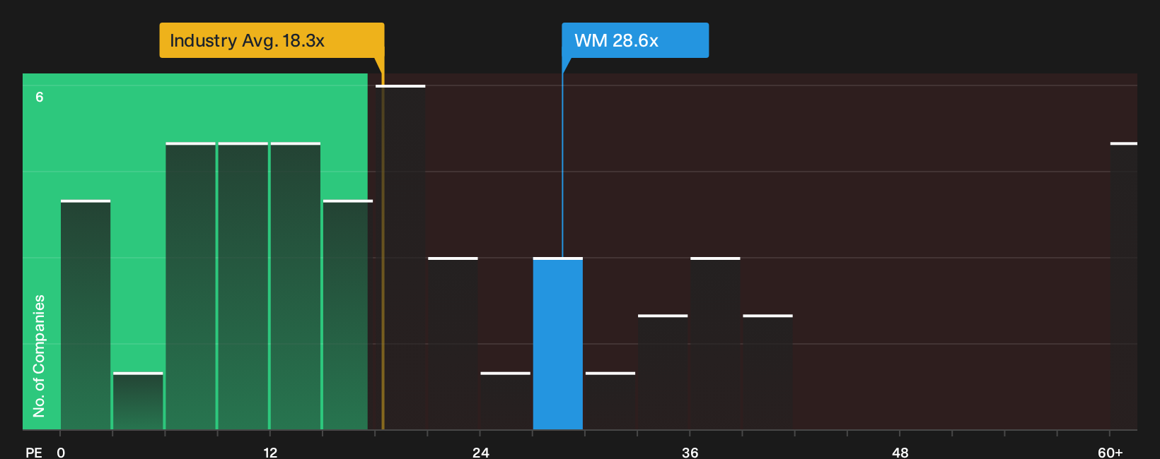NYSE:WM P/E Ratio as at Oct 2026