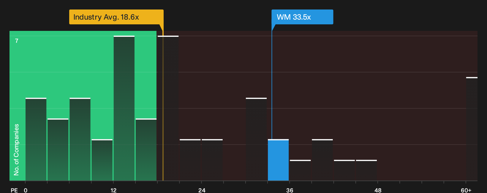 NYSE:WM P/E Ratio as at Oct 2026