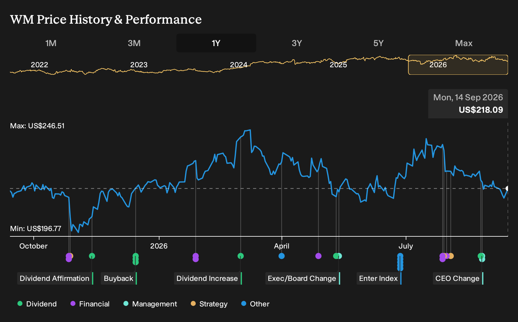 NYSE:WM 1-Year Stock Price Chart