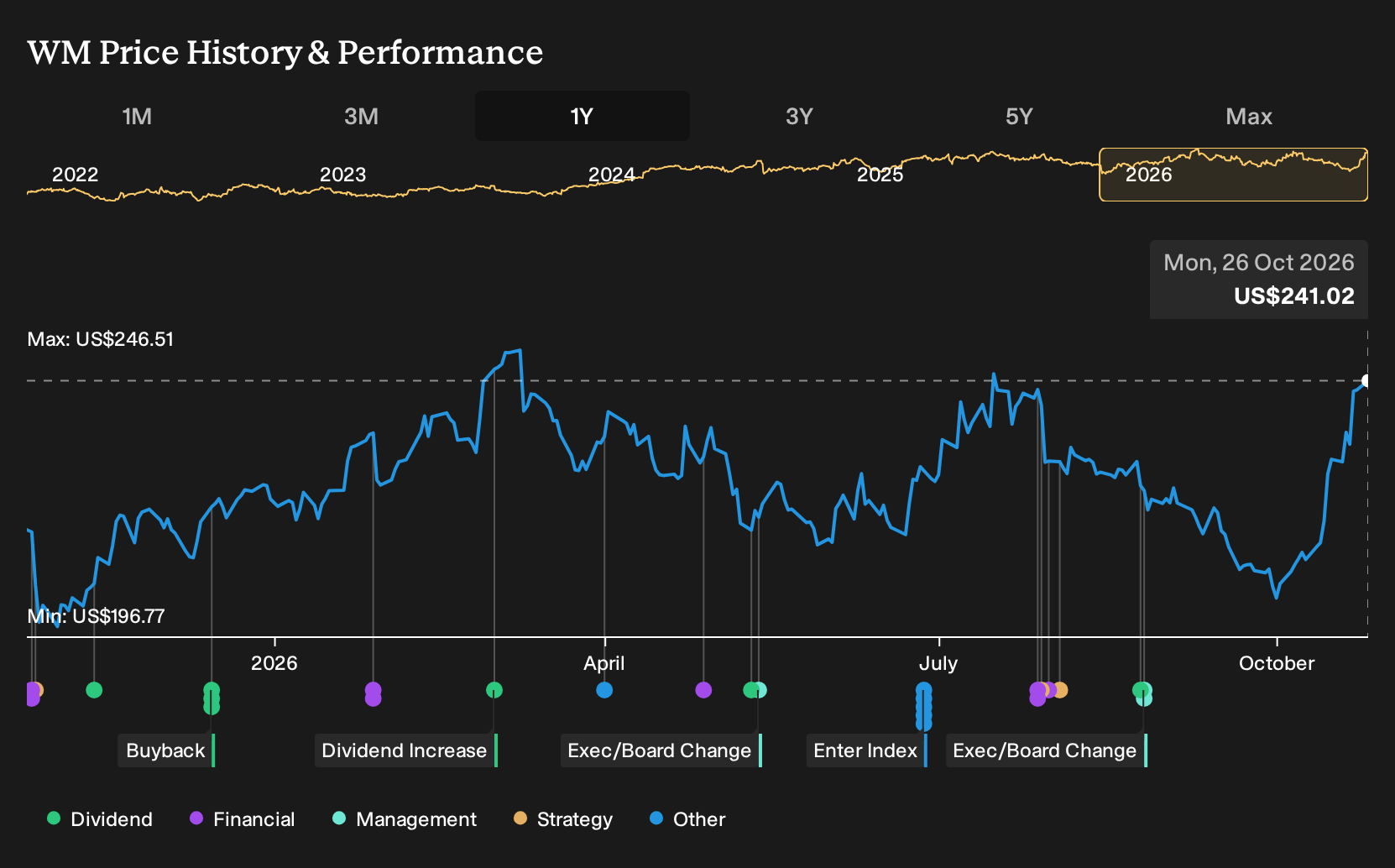 NYSE:WM 1-Year Stock Price Chart