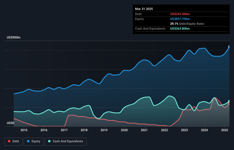 debt-equity-history-analysis