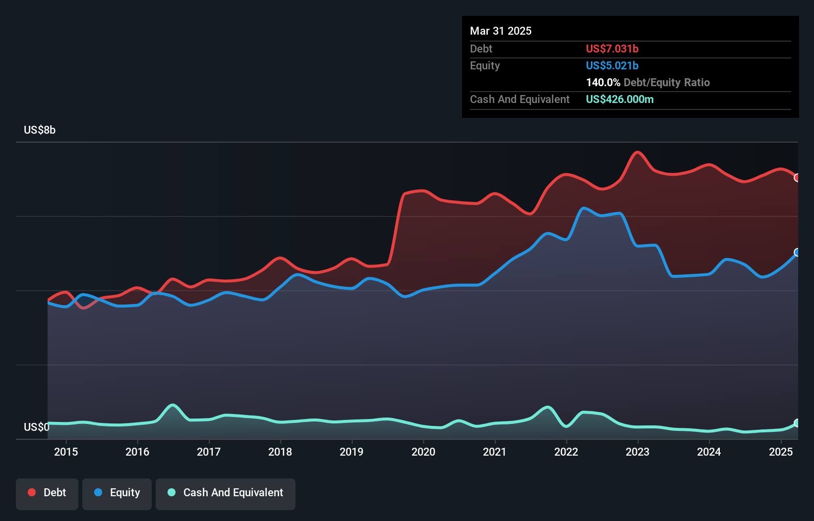 debt-equity-history-analysis