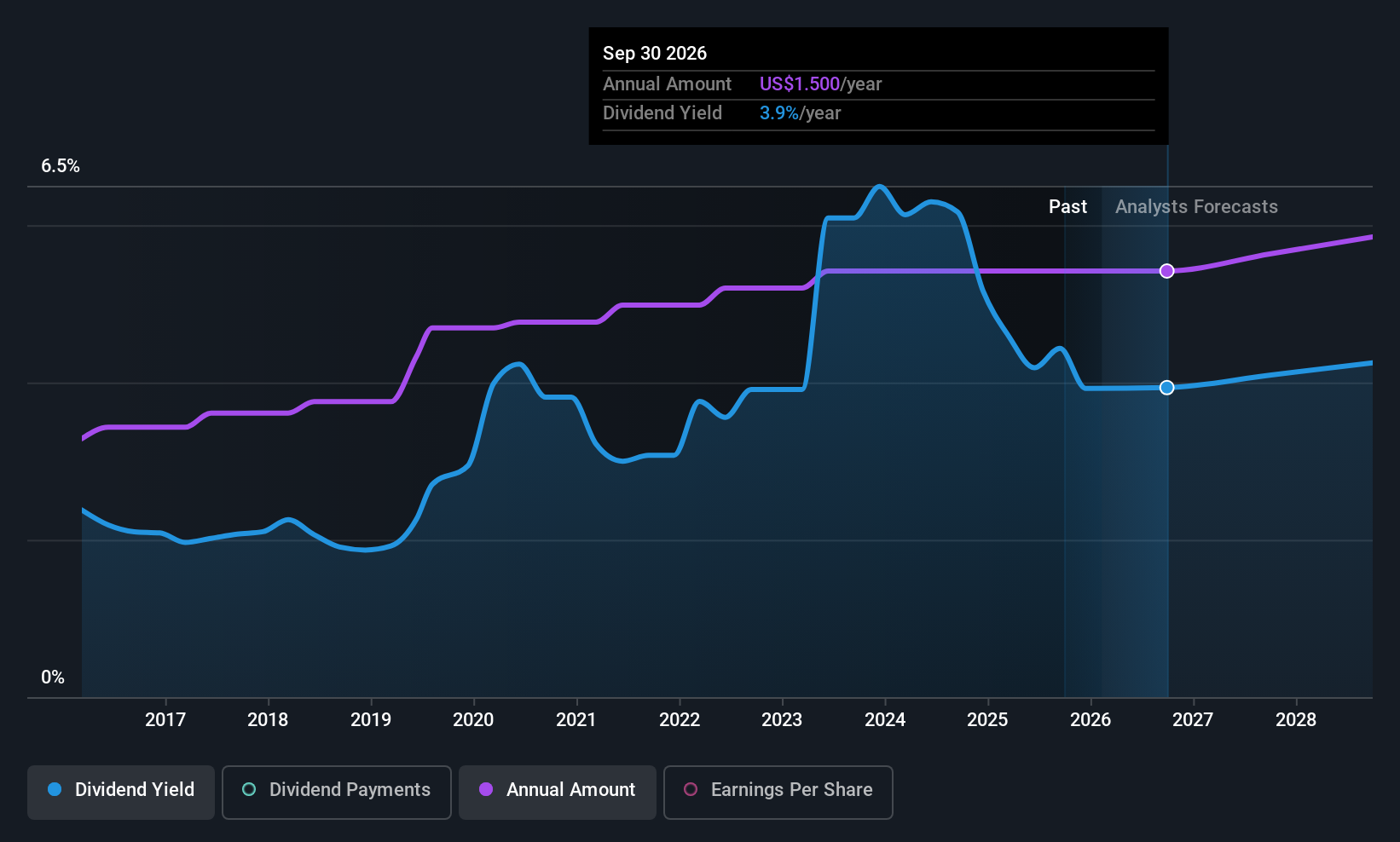 historic-dividend