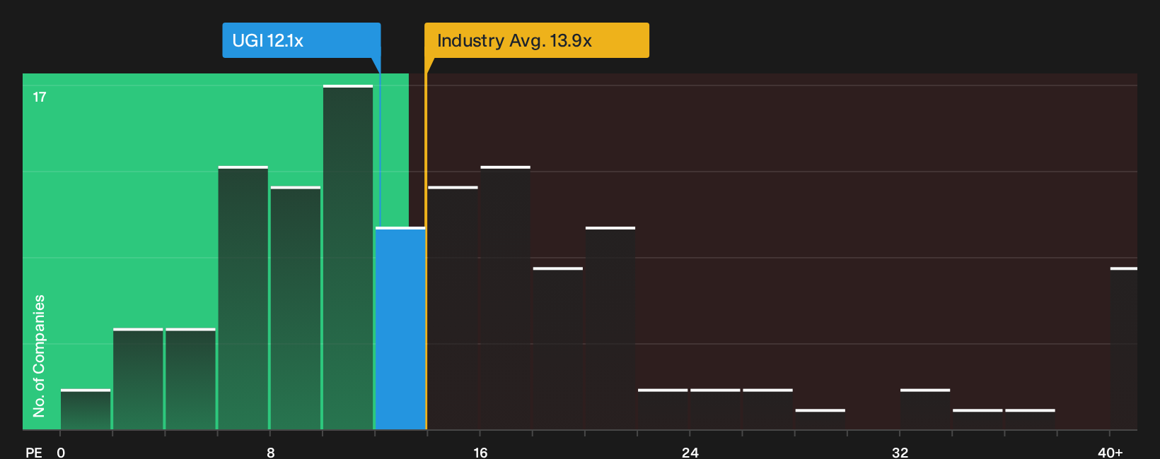 NYSE:UGI P/E Ratio as at Sep 2026