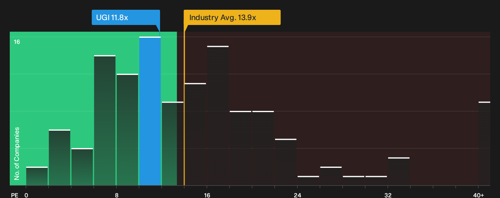 NYSE:UGI P/E Ratio as at Sep 2026