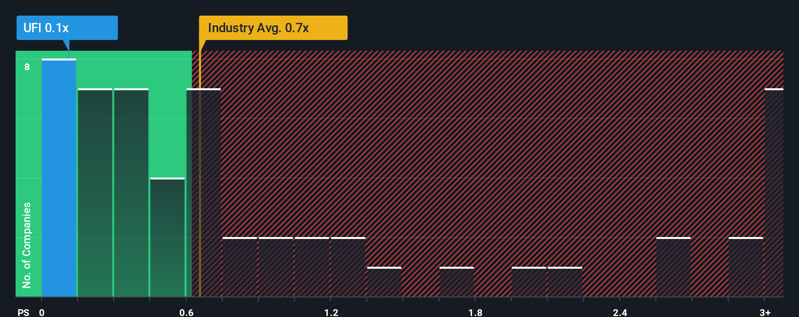 ps-multiple-vs-industry