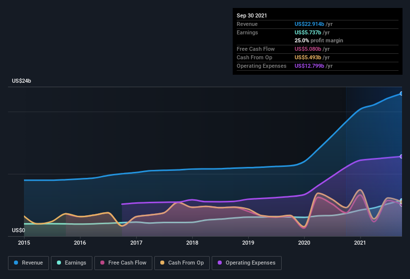 earnings-and-revenue-history