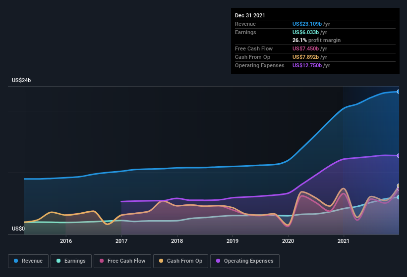 earnings-and-revenue-history