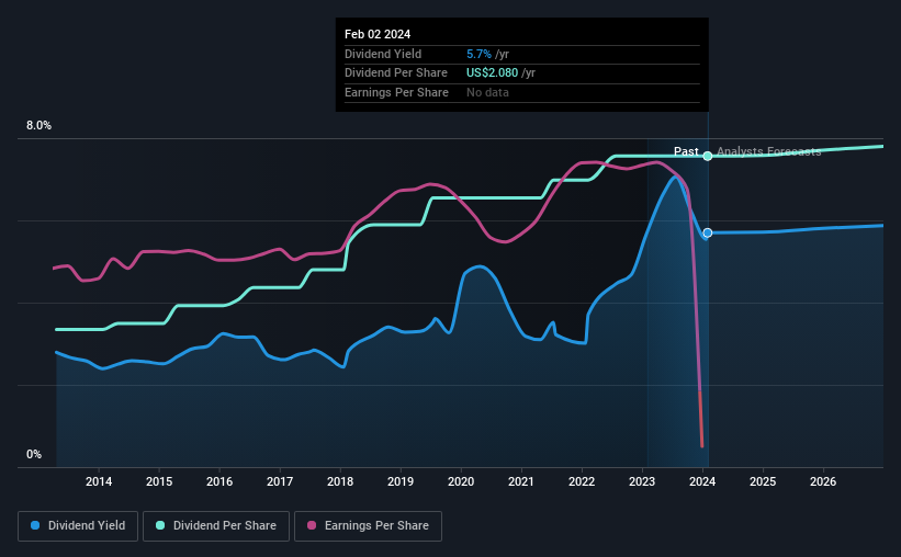 historic-dividend