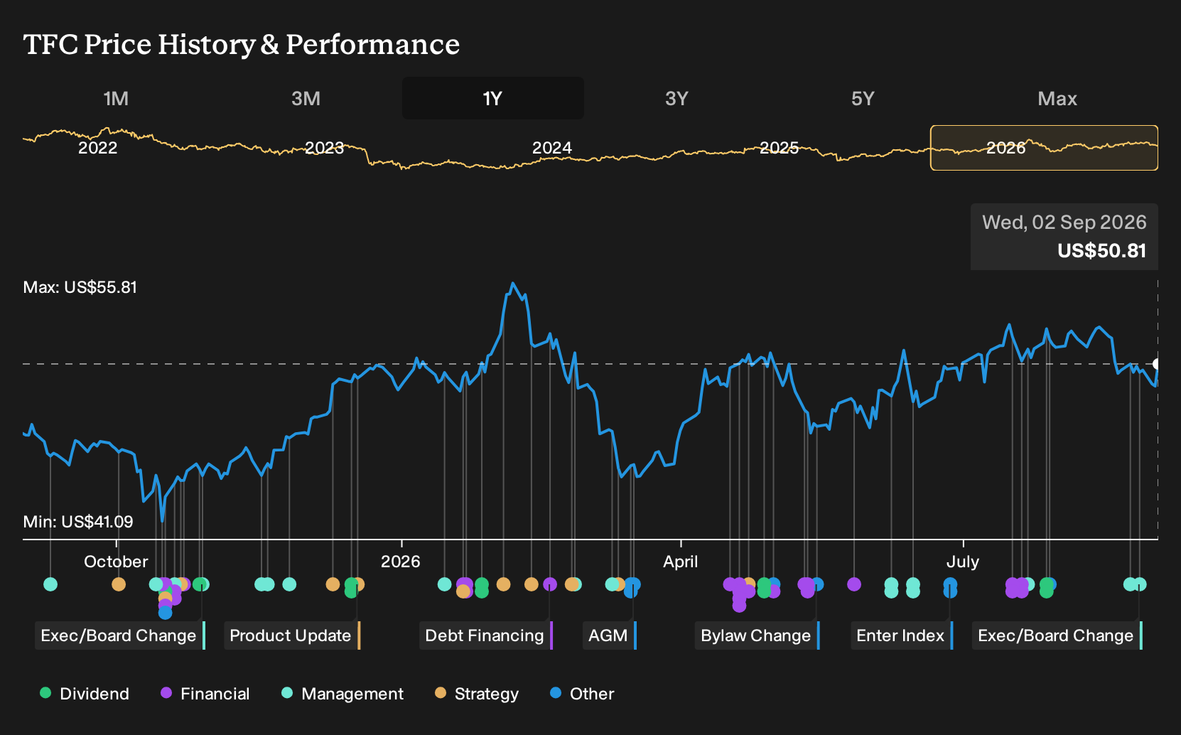 NYSE:TFC 1-Year Stock Price Chart