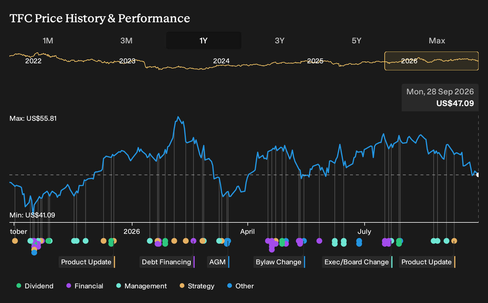 NYSE:TFC 1-Year Stock Price Chart