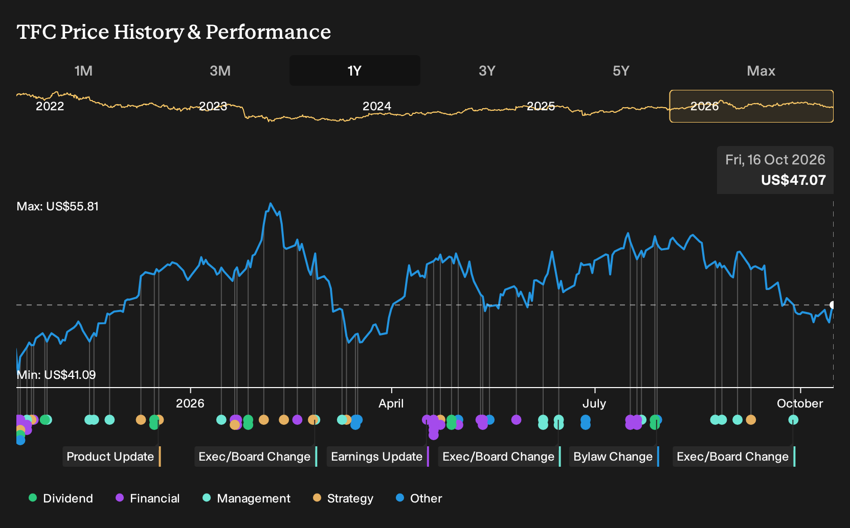 NYSE:TFC 1-Year Stock Price Chart