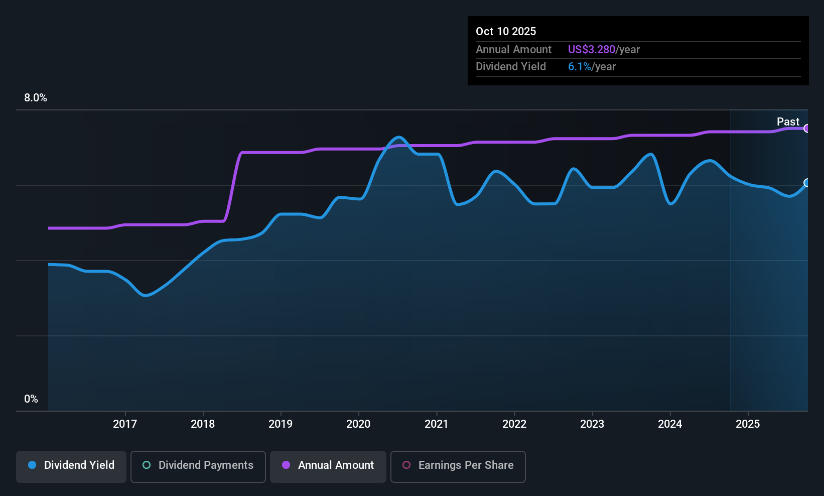 historic-dividend