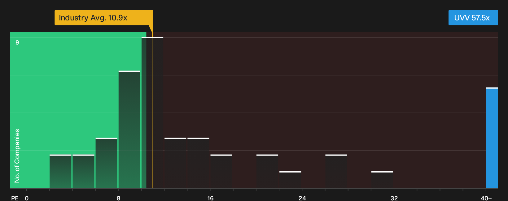 NYSE:UVV P/E Ratio as at Sep 2026