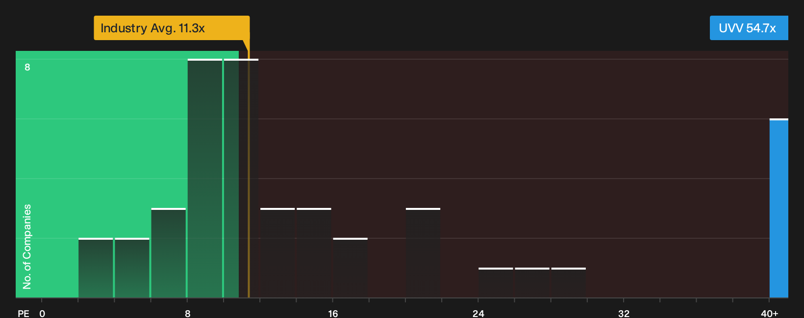 NYSE:UVV P/E Ratio as at Oct 2026