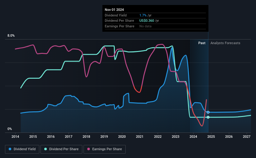 historic-dividend