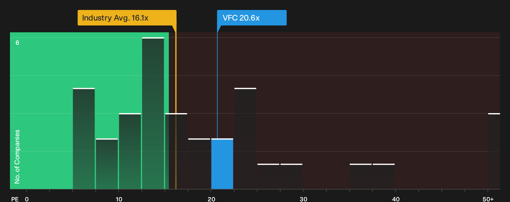 NYSE:VFC P/E Ratio as at Oct 2026