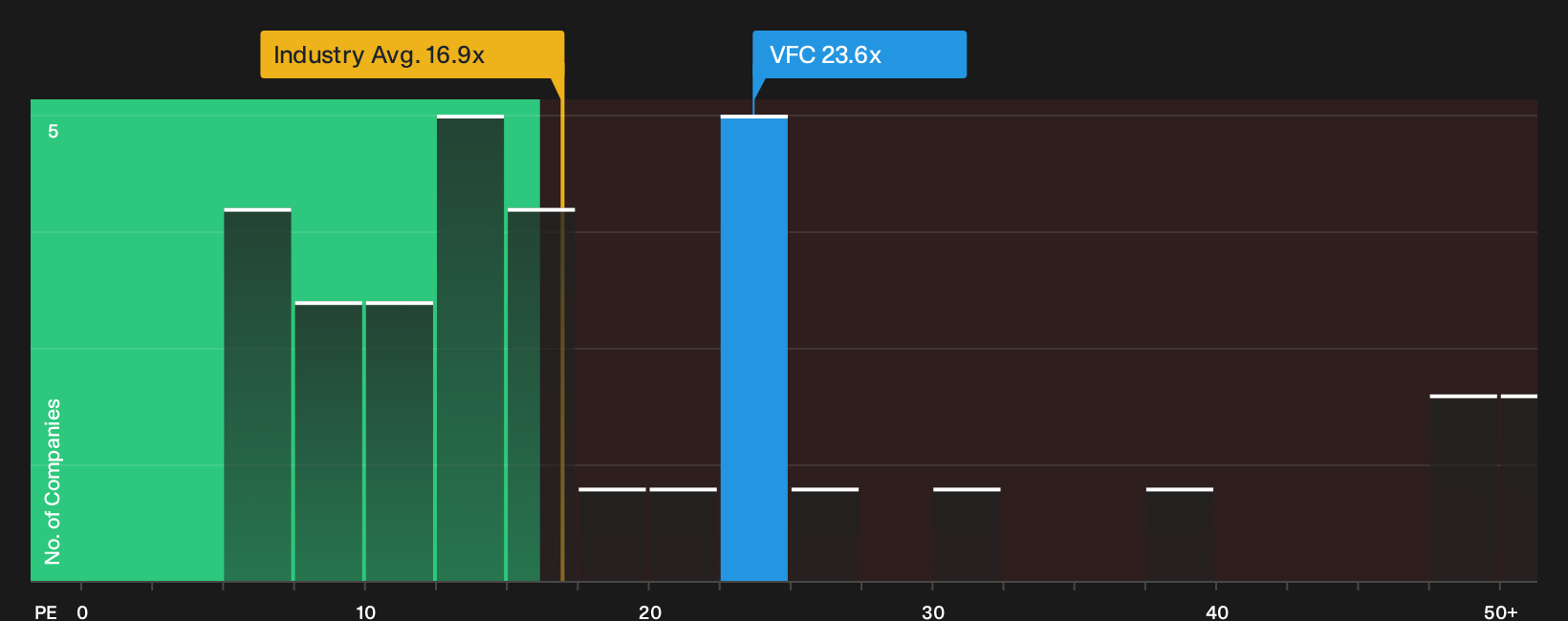 NYSE:VFC P/E Ratio as at Oct 2026