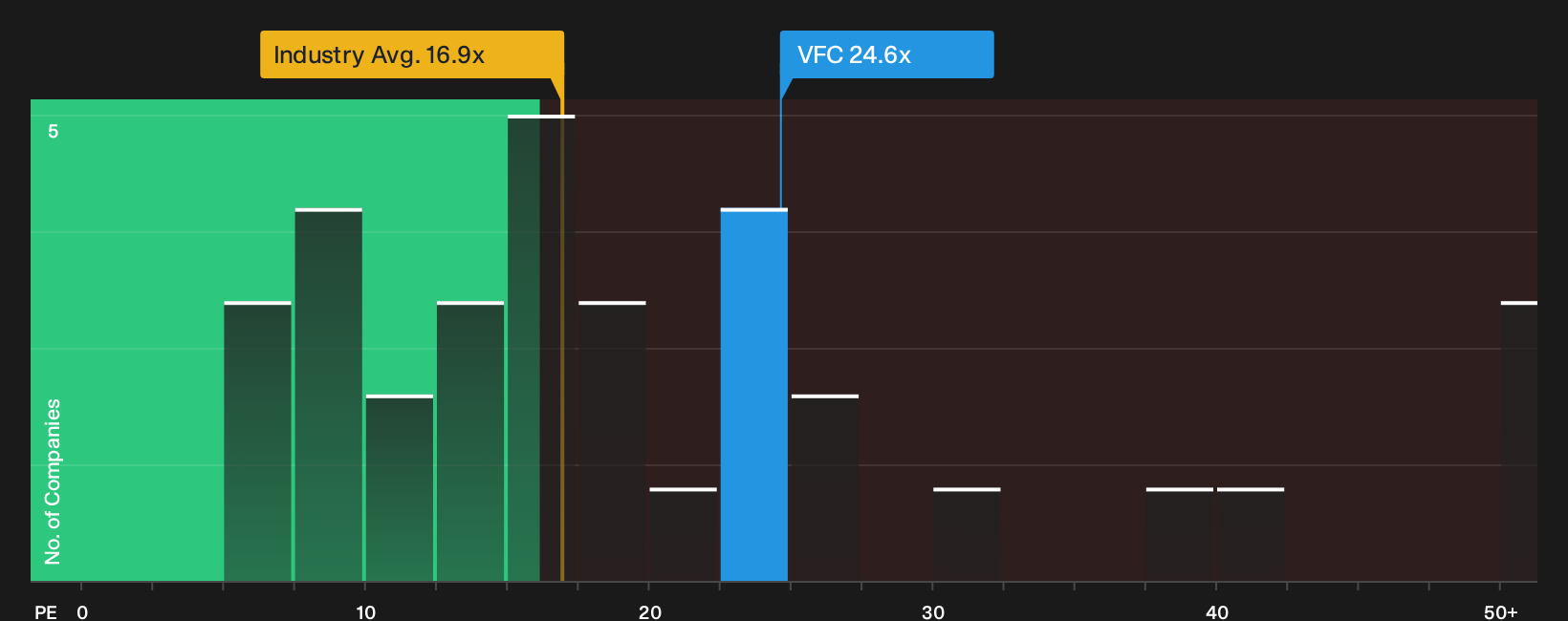 NYSE:VFC P/E Ratio as at Oct 2026