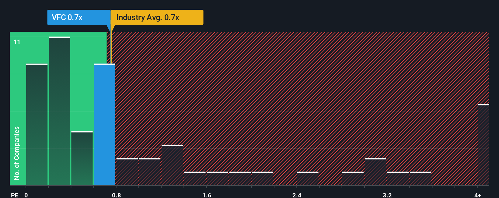 ps-multiple-vs-industry