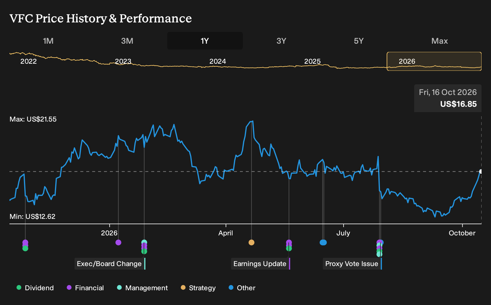 NYSE:VFC 1-Year Stock Price Chart