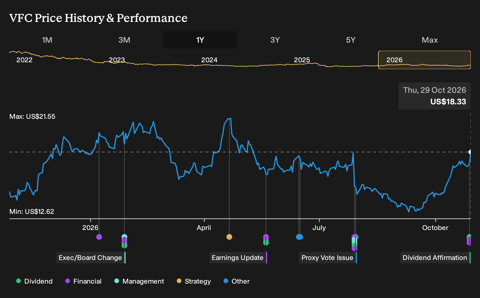 NYSE:VFC 1-Year Stock Price Chart