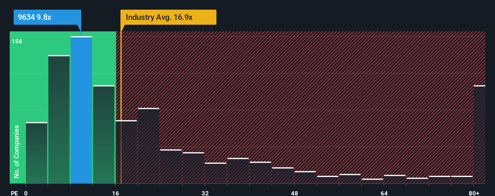 pe-multiple-vs-industry