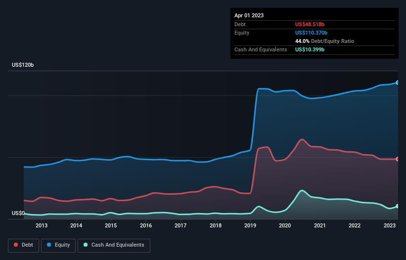 debt-equity-history-analysis