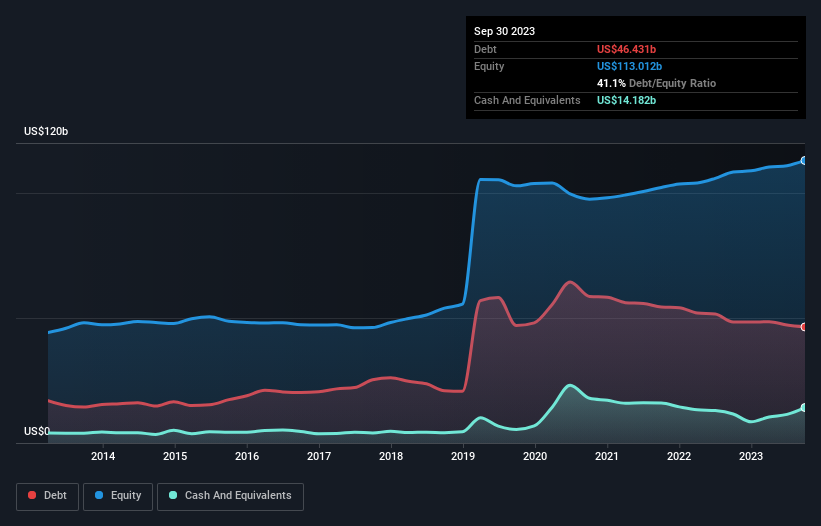 Debt capital history analysis