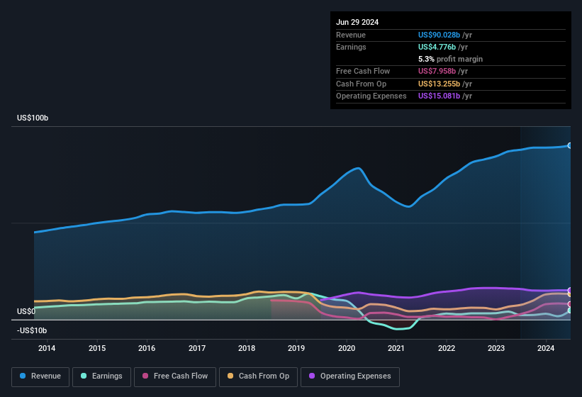 earnings-and-revenue-history