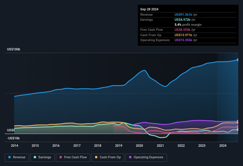 earnings-and-revenue-history