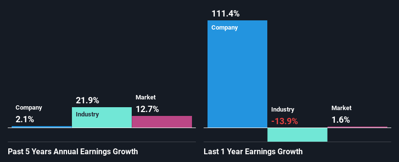 past-earnings-growth