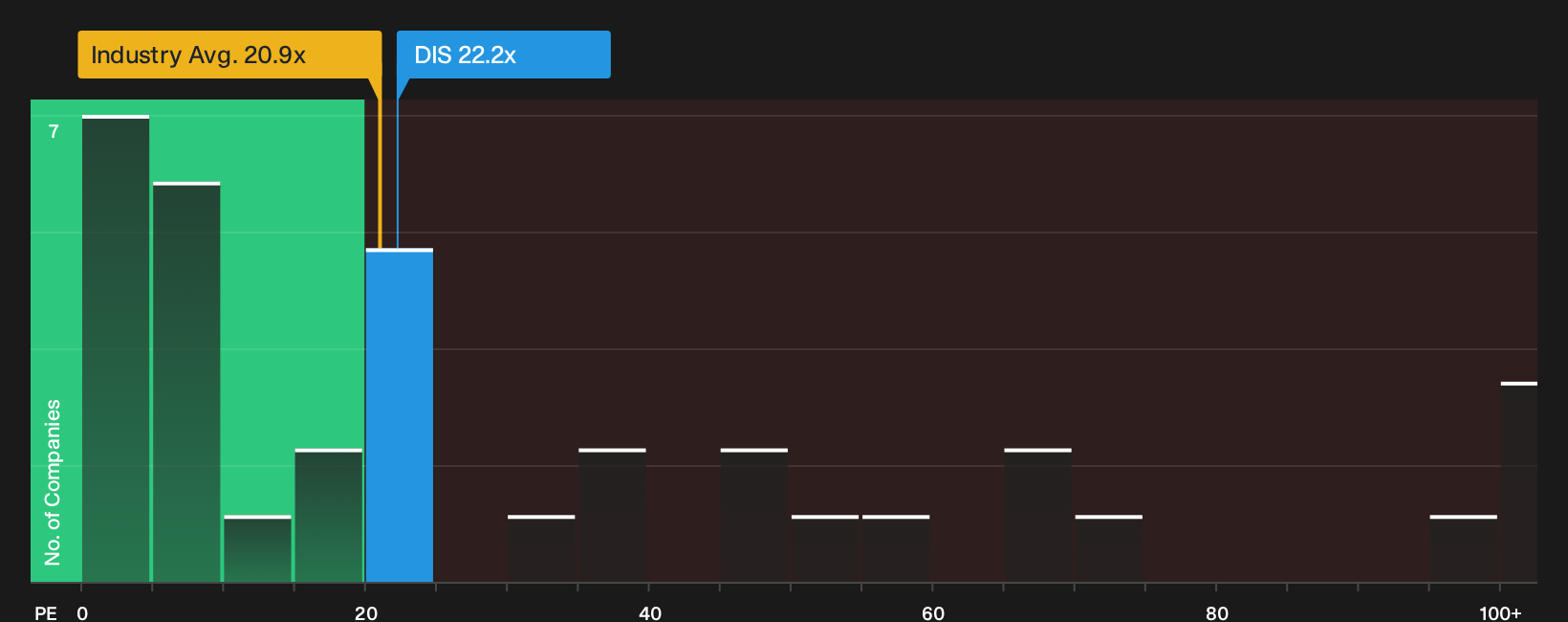 NYSE:DIS P/E Ratio as at Oct 2026