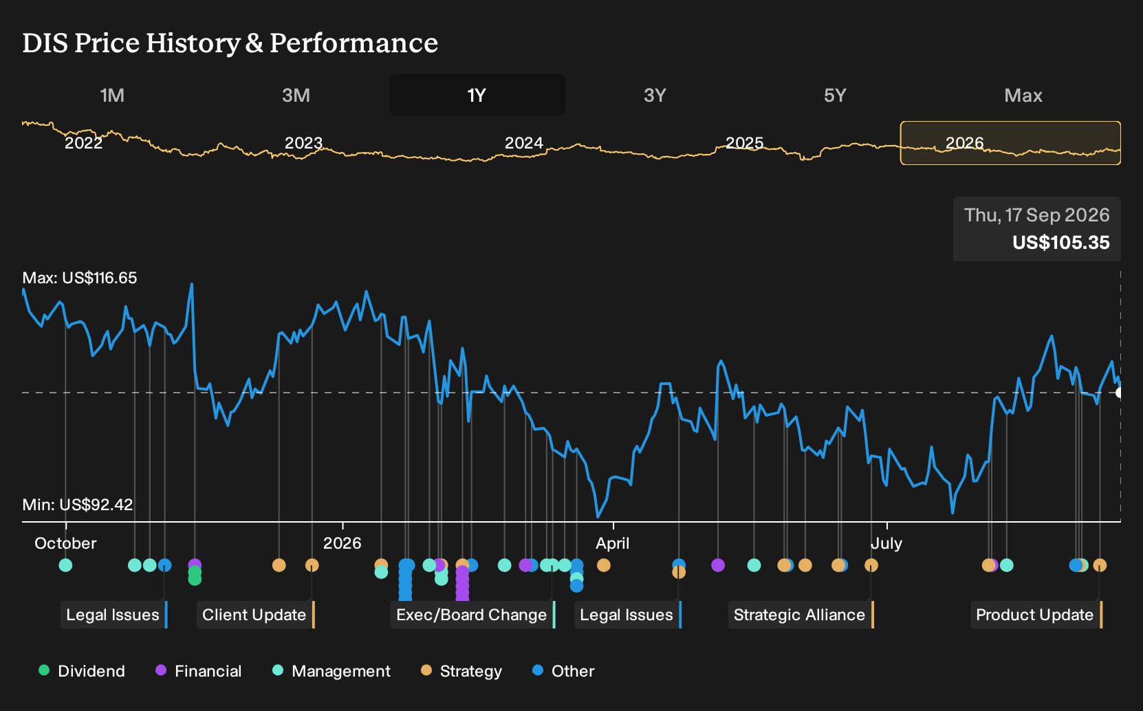 NYSE:DIS 1-Year Stock Price Chart