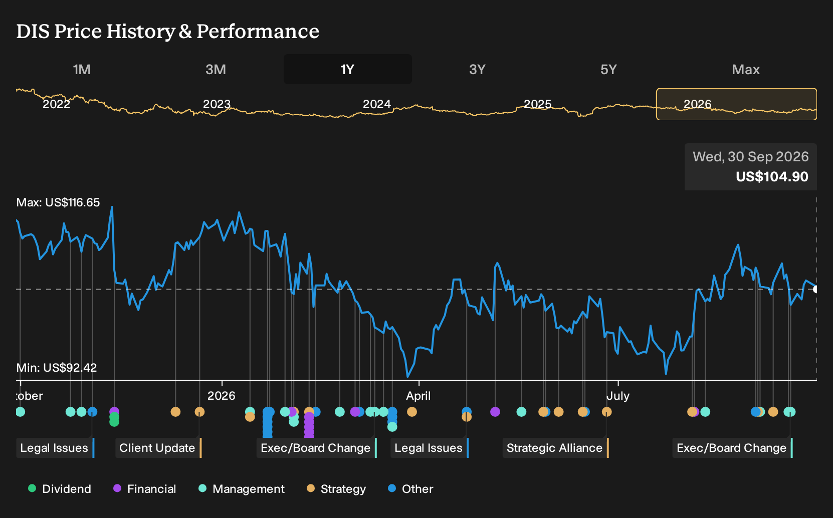 NYSE:DIS 1-Year Stock Price Chart