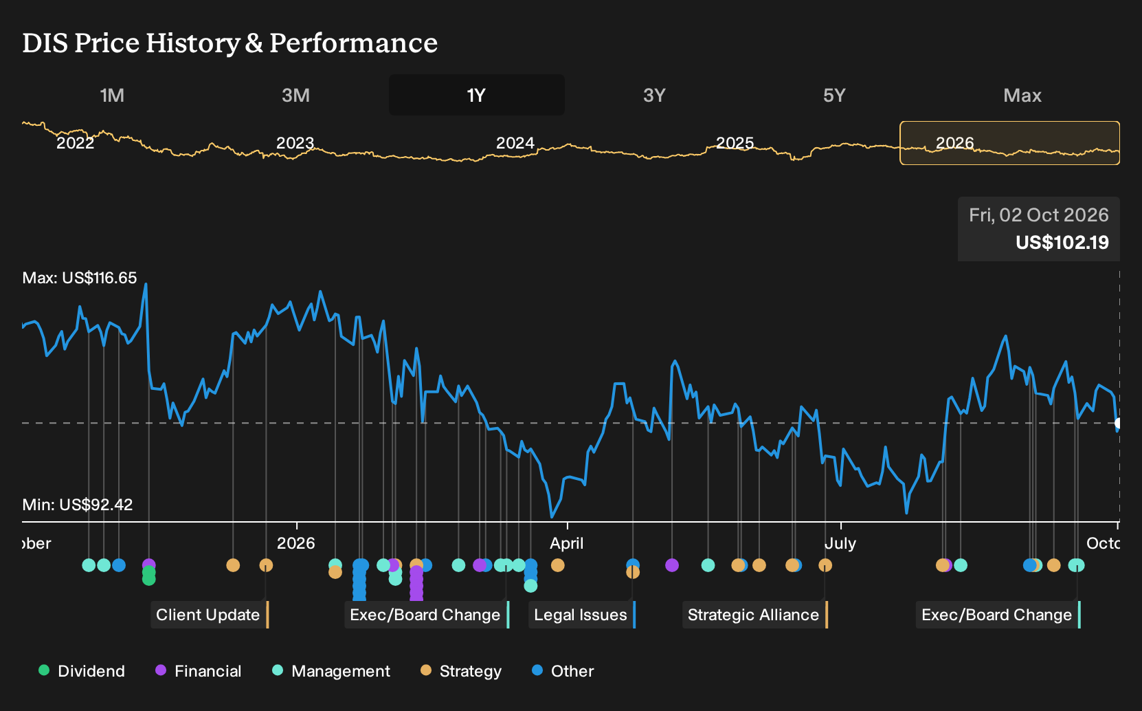 NYSE:DIS 1-Year Stock Price Chart
