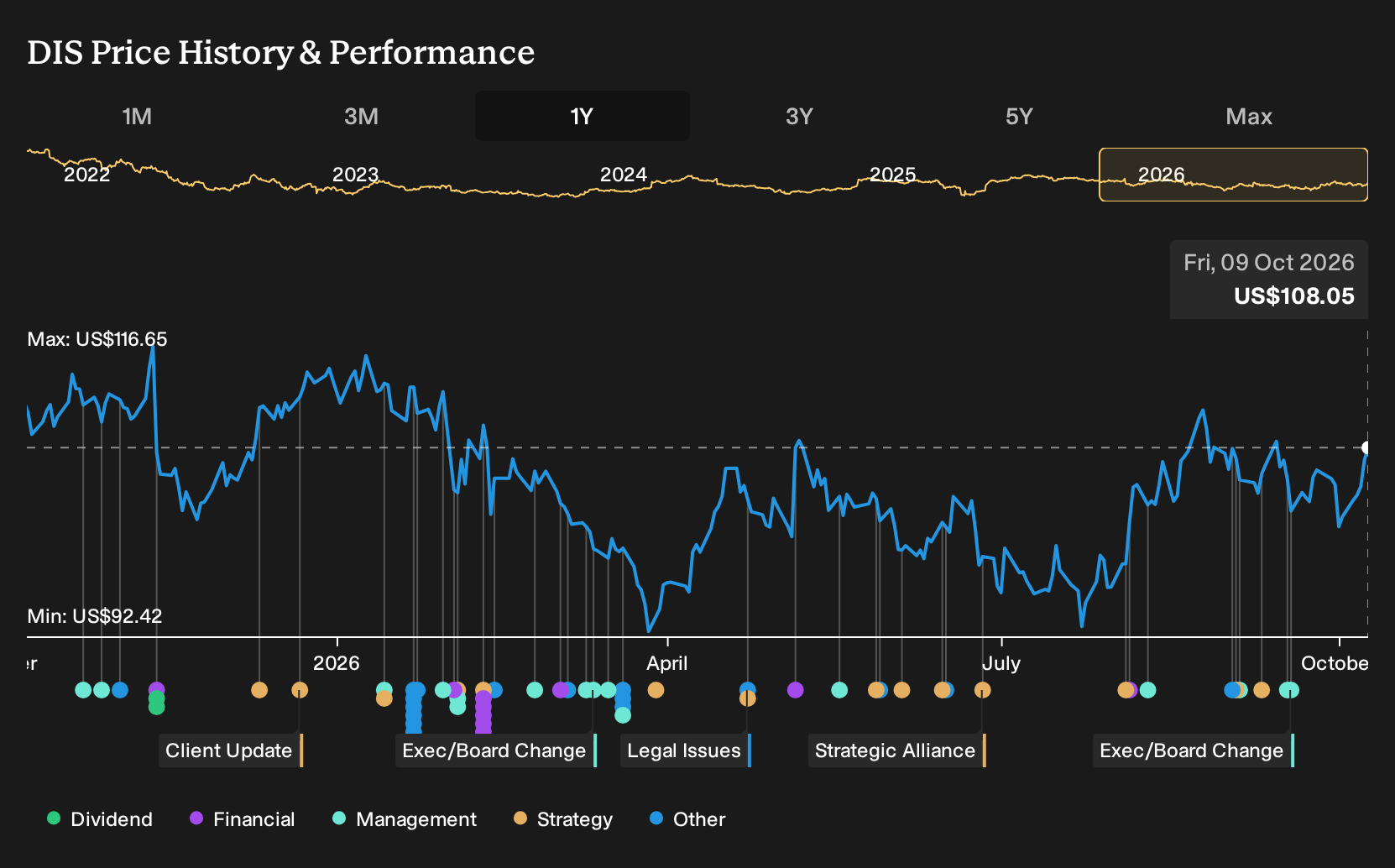 NYSE:DIS 1-Year Stock Price Chart