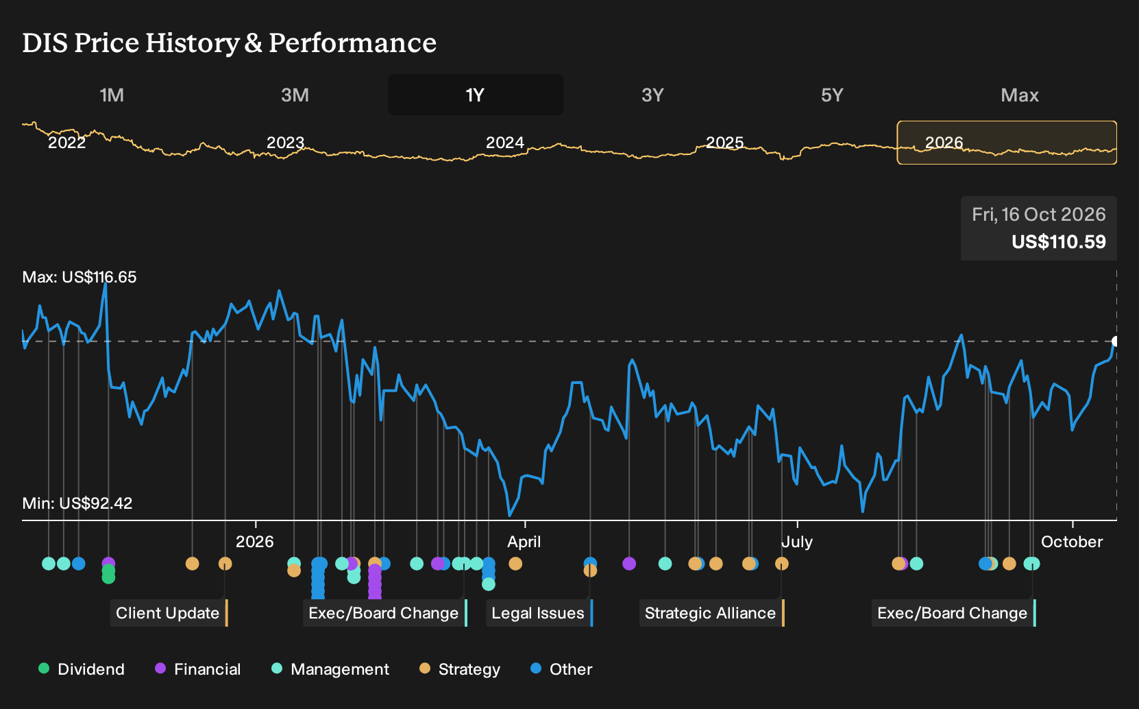 NYSE:DIS 1-Year Stock Price Chart